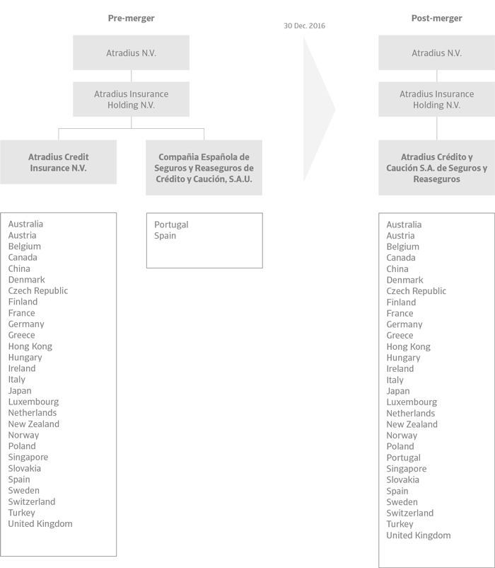 Atradius Group Organisation Chart - before and after the merger