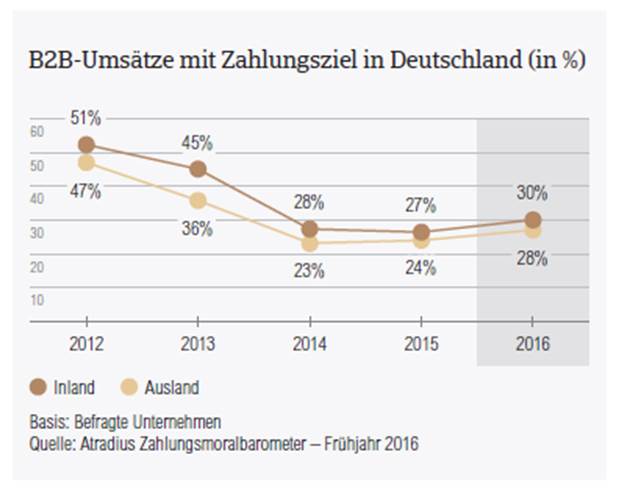 B2B-Umsaetze mit Zahlungsziel Deutschland 2016