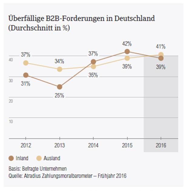 Zahlungsmoralbarometer 2016 DE ueberfaellige Forderungen