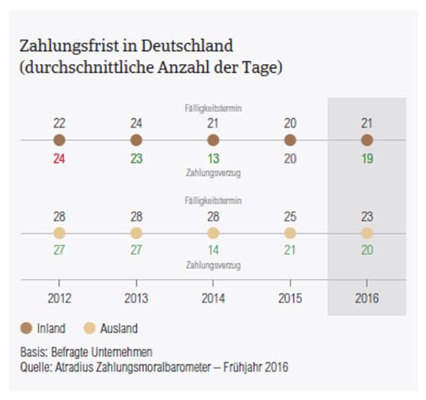 Zahlungsmoralbarometer 2016 DE Zahlungsfristen